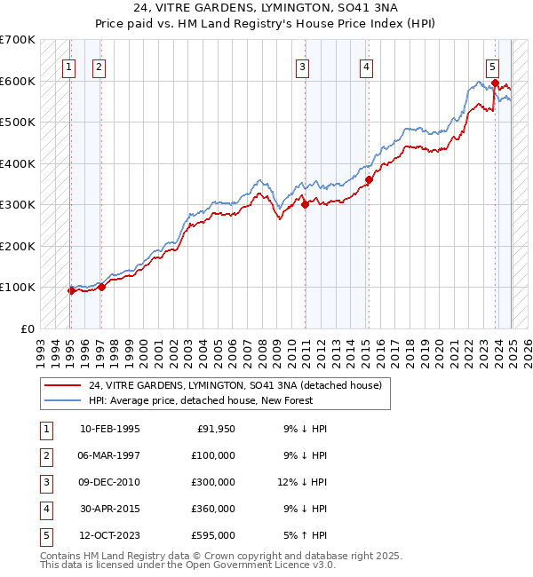 24, VITRE GARDENS, LYMINGTON, SO41 3NA: Price paid vs HM Land Registry's House Price Index