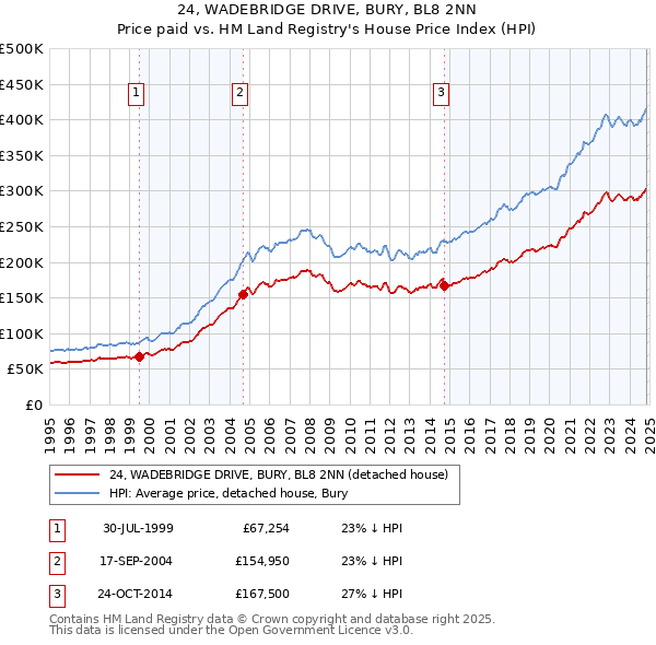 24, WADEBRIDGE DRIVE, BURY, BL8 2NN: Price paid vs HM Land Registry's House Price Index