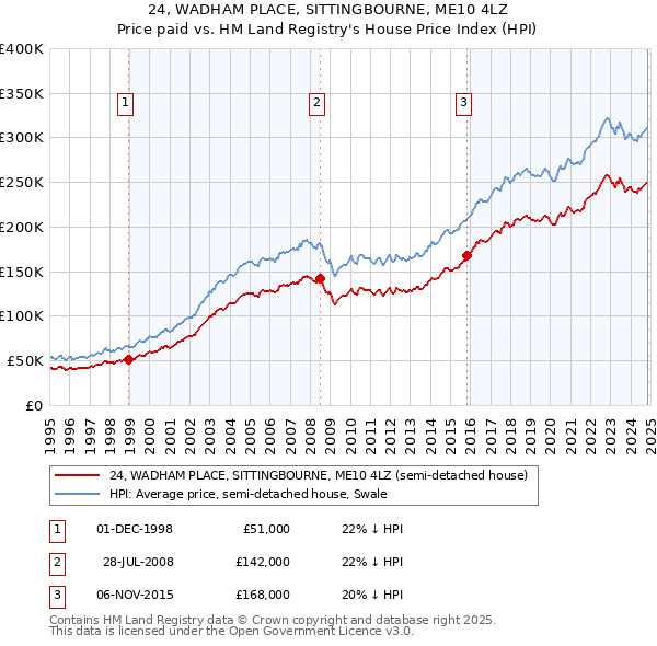 24, WADHAM PLACE, SITTINGBOURNE, ME10 4LZ: Price paid vs HM Land Registry's House Price Index