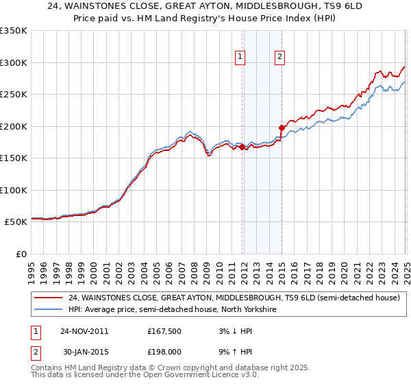 24, WAINSTONES CLOSE, GREAT AYTON, MIDDLESBROUGH, TS9 6LD: Price paid vs HM Land Registry's House Price Index