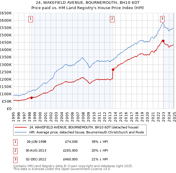 24, WAKEFIELD AVENUE, BOURNEMOUTH, BH10 6DT: Price paid vs HM Land Registry's House Price Index