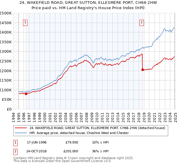 24, WAKEFIELD ROAD, GREAT SUTTON, ELLESMERE PORT, CH66 2HW: Price paid vs HM Land Registry's House Price Index