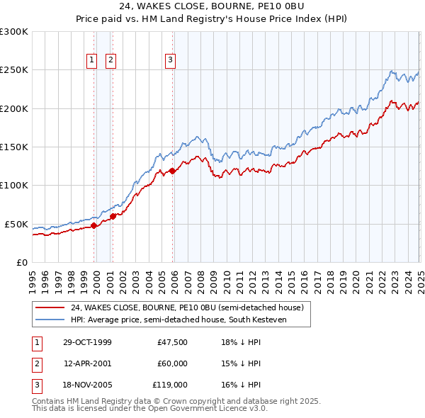 24, WAKES CLOSE, BOURNE, PE10 0BU: Price paid vs HM Land Registry's House Price Index