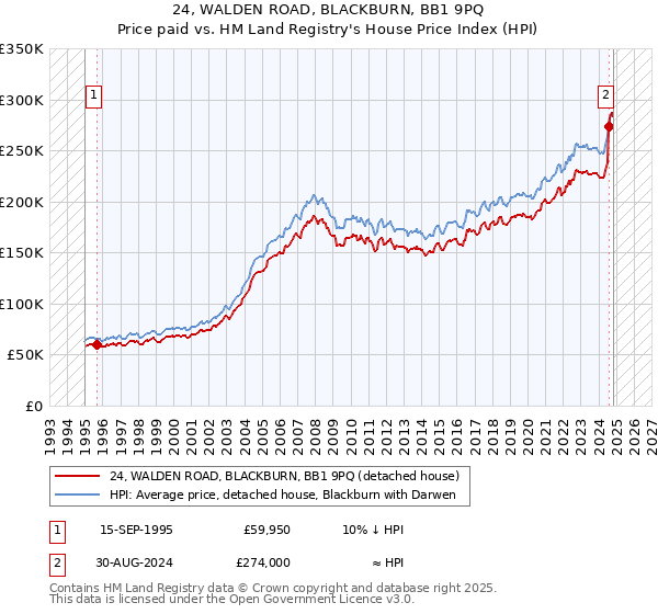 24, WALDEN ROAD, BLACKBURN, BB1 9PQ: Price paid vs HM Land Registry's House Price Index