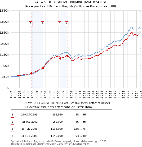 24, WALDLEY GROVE, BIRMINGHAM, B24 0GE: Price paid vs HM Land Registry's House Price Index