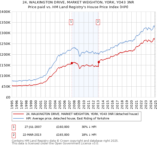 24, WALKINGTON DRIVE, MARKET WEIGHTON, YORK, YO43 3NR: Price paid vs HM Land Registry's House Price Index