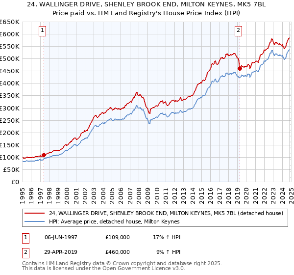 24, WALLINGER DRIVE, SHENLEY BROOK END, MILTON KEYNES, MK5 7BL: Price paid vs HM Land Registry's House Price Index