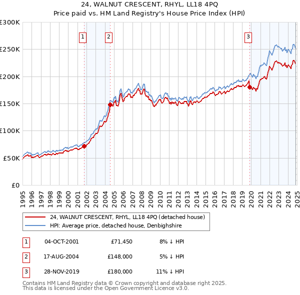 24, WALNUT CRESCENT, RHYL, LL18 4PQ: Price paid vs HM Land Registry's House Price Index