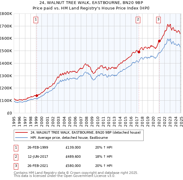 24, WALNUT TREE WALK, EASTBOURNE, BN20 9BP: Price paid vs HM Land Registry's House Price Index