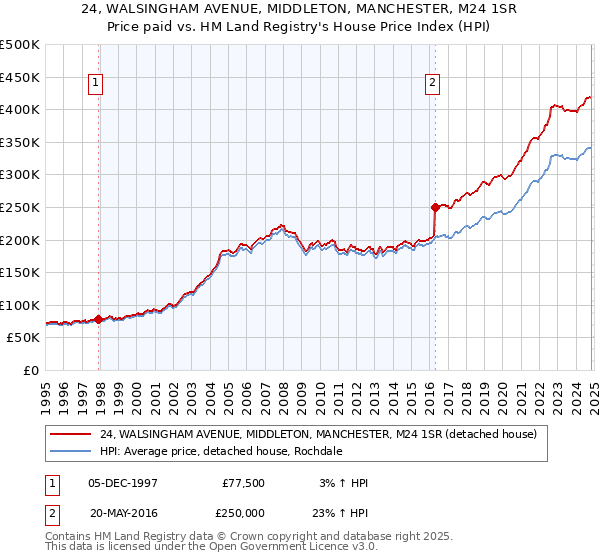 24, WALSINGHAM AVENUE, MIDDLETON, MANCHESTER, M24 1SR: Price paid vs HM Land Registry's House Price Index