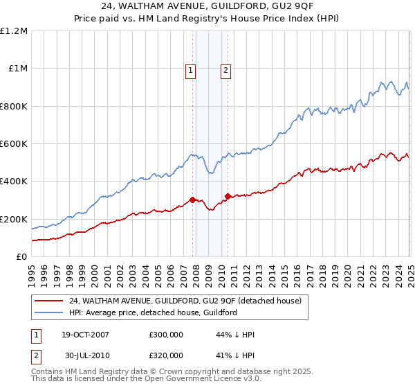 24, WALTHAM AVENUE, GUILDFORD, GU2 9QF: Price paid vs HM Land Registry's House Price Index