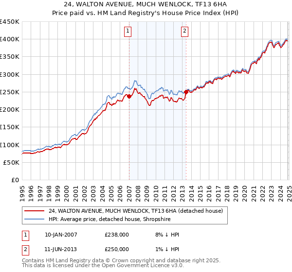 24, WALTON AVENUE, MUCH WENLOCK, TF13 6HA: Price paid vs HM Land Registry's House Price Index