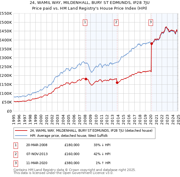 24, WAMIL WAY, MILDENHALL, BURY ST EDMUNDS, IP28 7JU: Price paid vs HM Land Registry's House Price Index