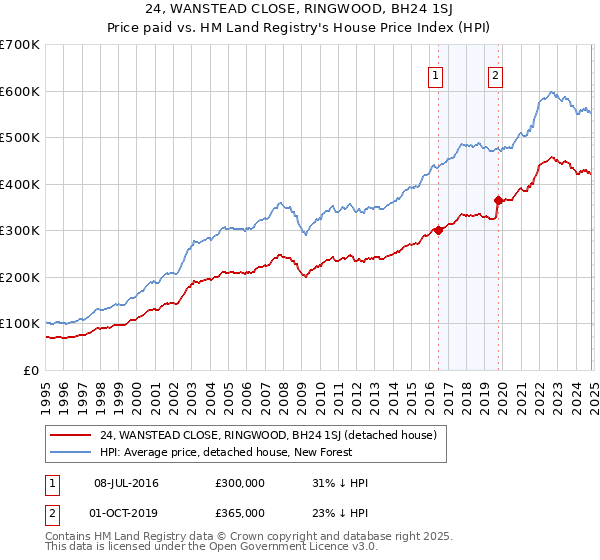 24, WANSTEAD CLOSE, RINGWOOD, BH24 1SJ: Price paid vs HM Land Registry's House Price Index