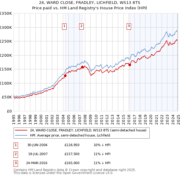 24, WARD CLOSE, FRADLEY, LICHFIELD, WS13 8TS: Price paid vs HM Land Registry's House Price Index