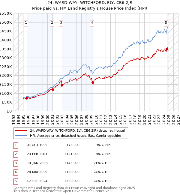 24, WARD WAY, WITCHFORD, ELY, CB6 2JR: Price paid vs HM Land Registry's House Price Index