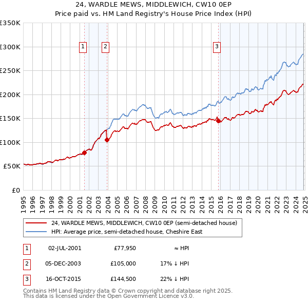 24, WARDLE MEWS, MIDDLEWICH, CW10 0EP: Price paid vs HM Land Registry's House Price Index