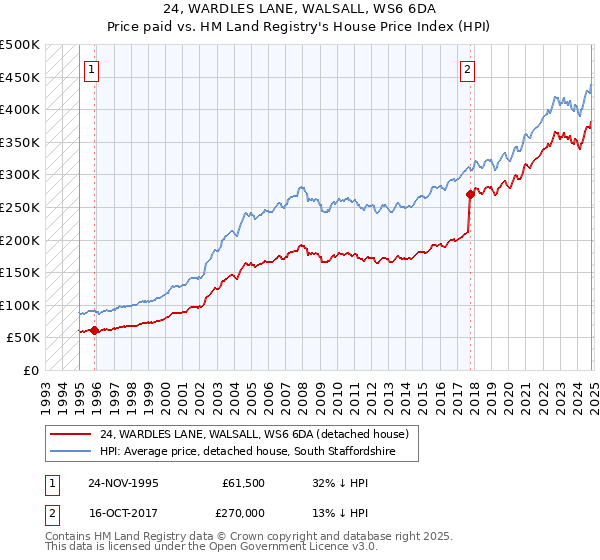 24, WARDLES LANE, WALSALL, WS6 6DA: Price paid vs HM Land Registry's House Price Index