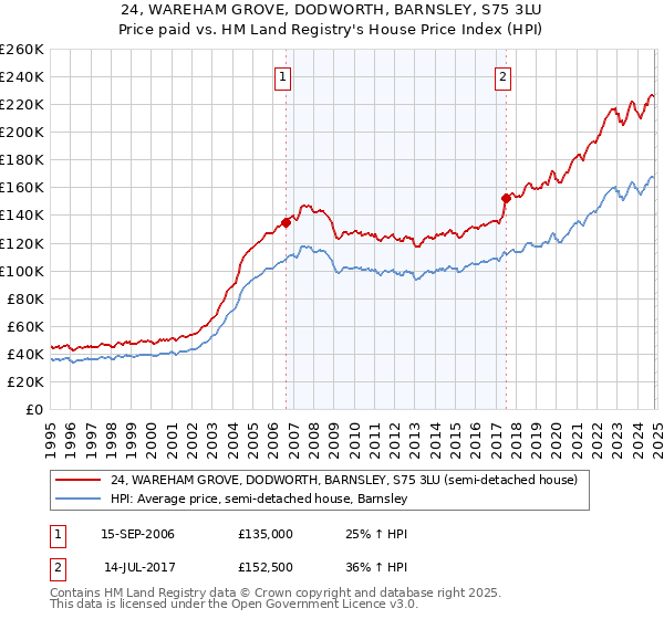 24, WAREHAM GROVE, DODWORTH, BARNSLEY, S75 3LU: Price paid vs HM Land Registry's House Price Index