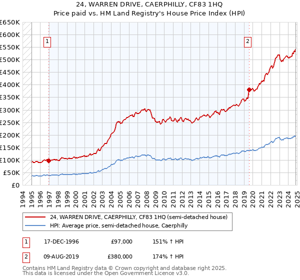 24, WARREN DRIVE, CAERPHILLY, CF83 1HQ: Price paid vs HM Land Registry's House Price Index