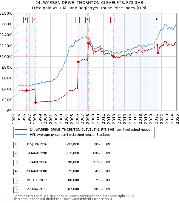 24, WARREN DRIVE, THORNTON-CLEVELEYS, FY5 3HB: Price paid vs HM Land Registry's House Price Index