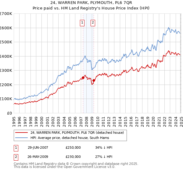 24, WARREN PARK, PLYMOUTH, PL6 7QR: Price paid vs HM Land Registry's House Price Index