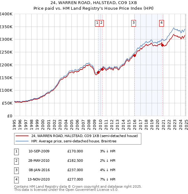 24, WARREN ROAD, HALSTEAD, CO9 1XB: Price paid vs HM Land Registry's House Price Index