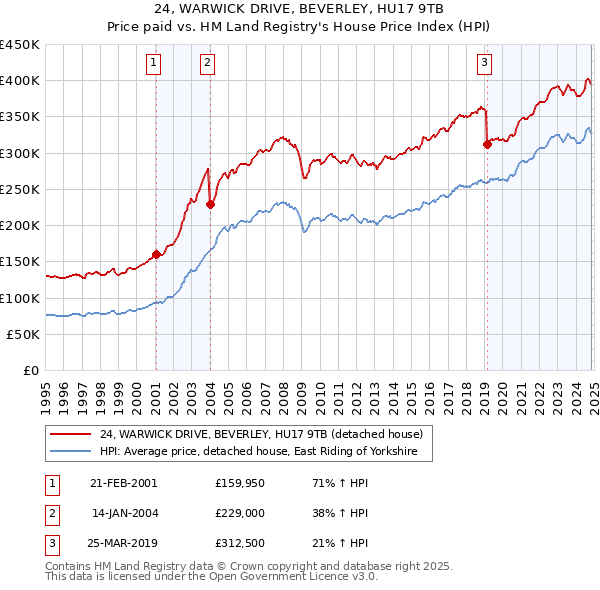 24, WARWICK DRIVE, BEVERLEY, HU17 9TB: Price paid vs HM Land Registry's House Price Index