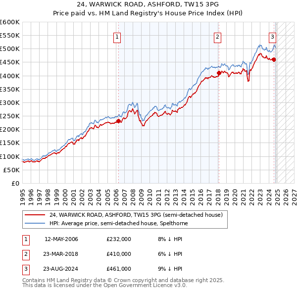 24, WARWICK ROAD, ASHFORD, TW15 3PG: Price paid vs HM Land Registry's House Price Index