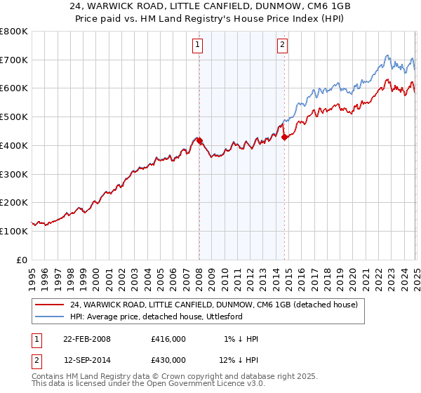 24, WARWICK ROAD, LITTLE CANFIELD, DUNMOW, CM6 1GB: Price paid vs HM Land Registry's House Price Index