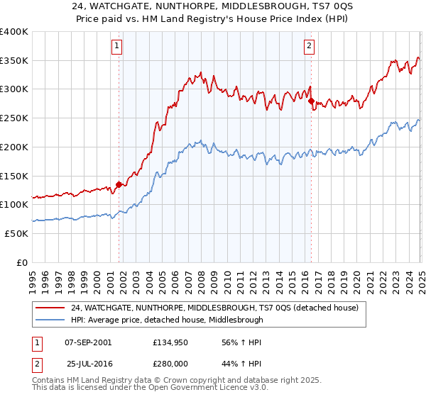 24, WATCHGATE, NUNTHORPE, MIDDLESBROUGH, TS7 0QS: Price paid vs HM Land Registry's House Price Index