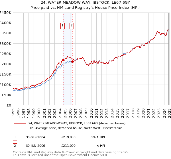 24, WATER MEADOW WAY, IBSTOCK, LE67 6GY: Price paid vs HM Land Registry's House Price Index