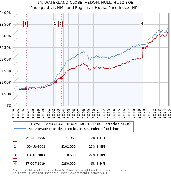 24, WATERLAND CLOSE, HEDON, HULL, HU12 8QE: Price paid vs HM Land Registry's House Price Index