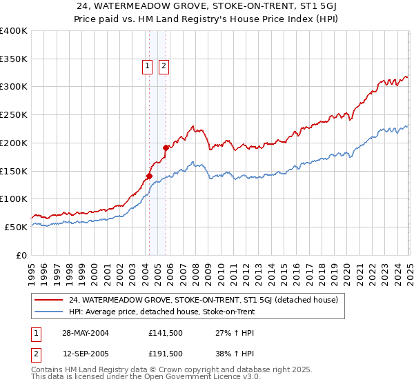 24, WATERMEADOW GROVE, STOKE-ON-TRENT, ST1 5GJ: Price paid vs HM Land Registry's House Price Index