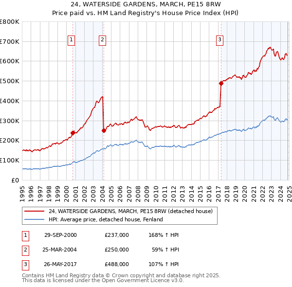 24, WATERSIDE GARDENS, MARCH, PE15 8RW: Price paid vs HM Land Registry's House Price Index