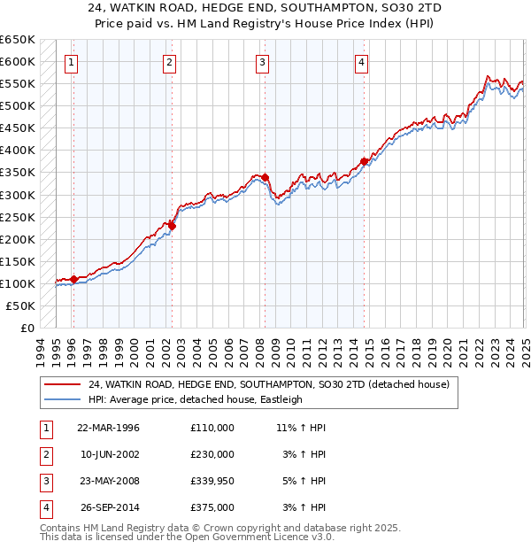 24, WATKIN ROAD, HEDGE END, SOUTHAMPTON, SO30 2TD: Price paid vs HM Land Registry's House Price Index