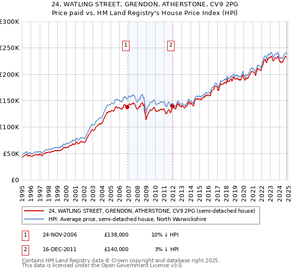 24, WATLING STREET, GRENDON, ATHERSTONE, CV9 2PG: Price paid vs HM Land Registry's House Price Index