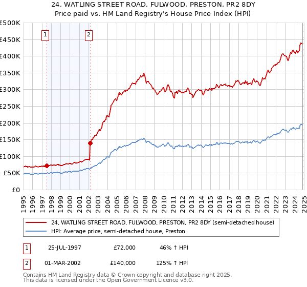 24, WATLING STREET ROAD, FULWOOD, PRESTON, PR2 8DY: Price paid vs HM Land Registry's House Price Index