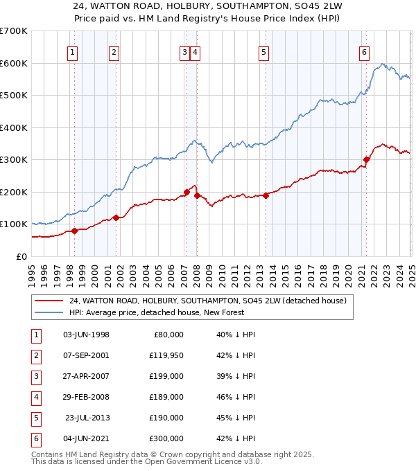 24, WATTON ROAD, HOLBURY, SOUTHAMPTON, SO45 2LW: Price paid vs HM Land Registry's House Price Index