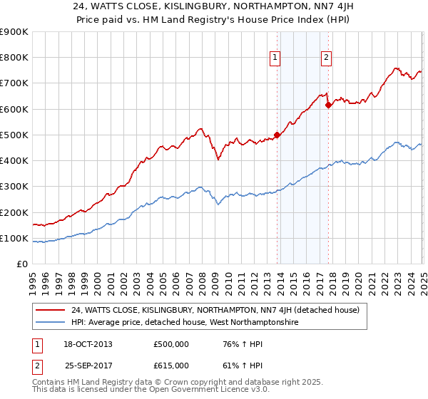 24, WATTS CLOSE, KISLINGBURY, NORTHAMPTON, NN7 4JH: Price paid vs HM Land Registry's House Price Index