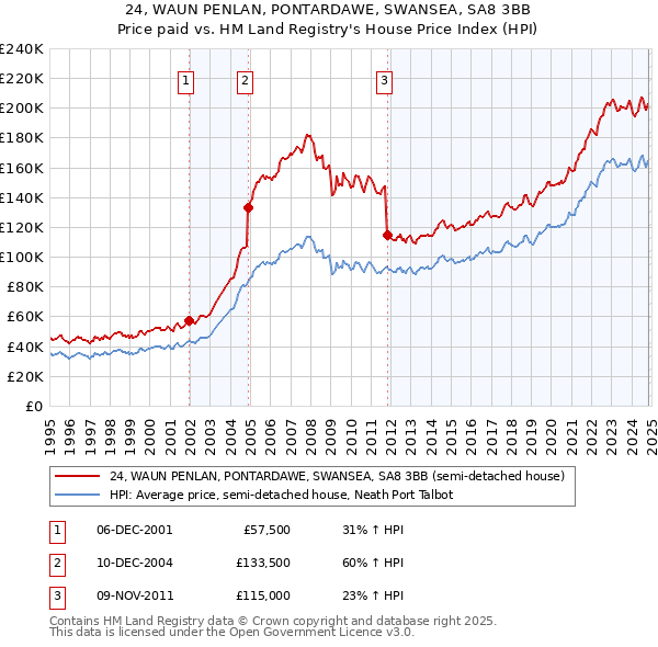 24, WAUN PENLAN, PONTARDAWE, SWANSEA, SA8 3BB: Price paid vs HM Land Registry's House Price Index