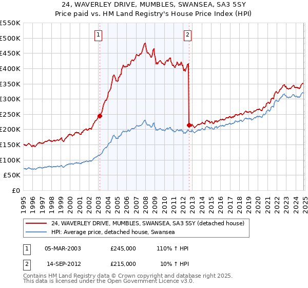 24, WAVERLEY DRIVE, MUMBLES, SWANSEA, SA3 5SY: Price paid vs HM Land Registry's House Price Index