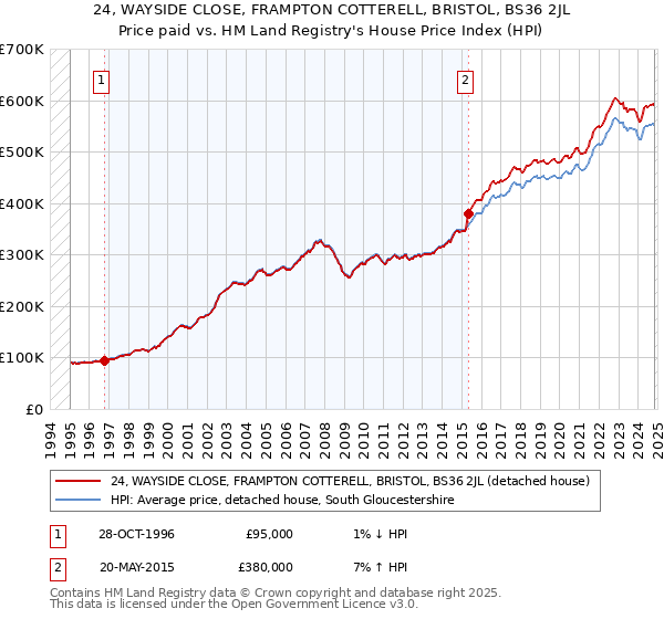 24, WAYSIDE CLOSE, FRAMPTON COTTERELL, BRISTOL, BS36 2JL: Price paid vs HM Land Registry's House Price Index