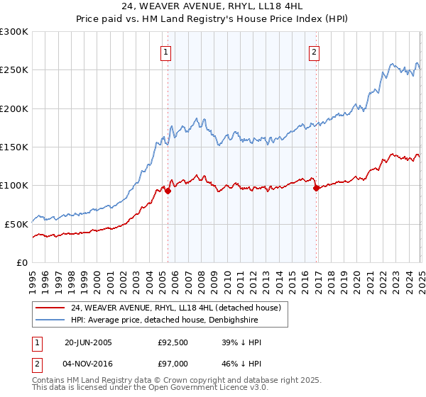 24, WEAVER AVENUE, RHYL, LL18 4HL: Price paid vs HM Land Registry's House Price Index