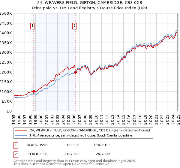 24, WEAVERS FIELD, GIRTON, CAMBRIDGE, CB3 0XB: Price paid vs HM Land Registry's House Price Index