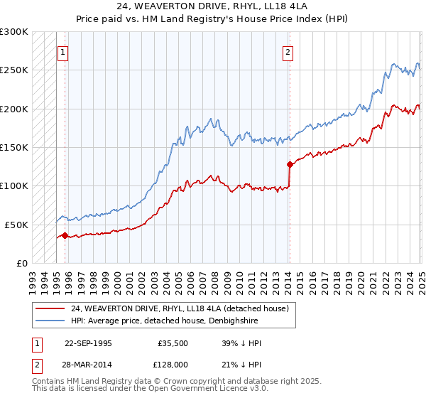 24, WEAVERTON DRIVE, RHYL, LL18 4LA: Price paid vs HM Land Registry's House Price Index