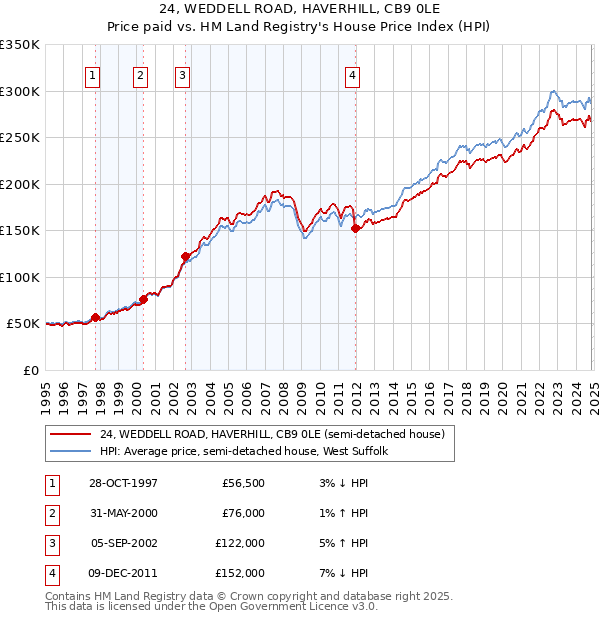 24, WEDDELL ROAD, HAVERHILL, CB9 0LE: Price paid vs HM Land Registry's House Price Index