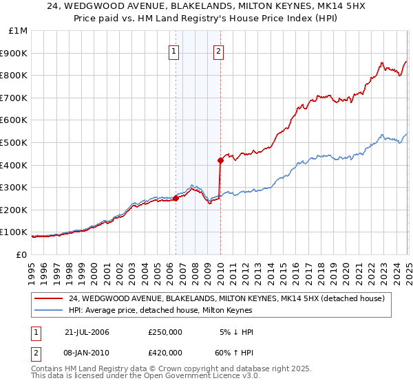 24, WEDGWOOD AVENUE, BLAKELANDS, MILTON KEYNES, MK14 5HX: Price paid vs HM Land Registry's House Price Index