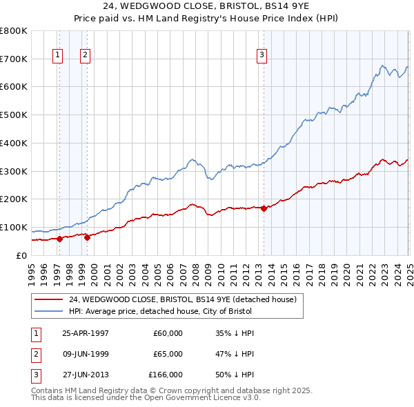 24, WEDGWOOD CLOSE, BRISTOL, BS14 9YE: Price paid vs HM Land Registry's House Price Index