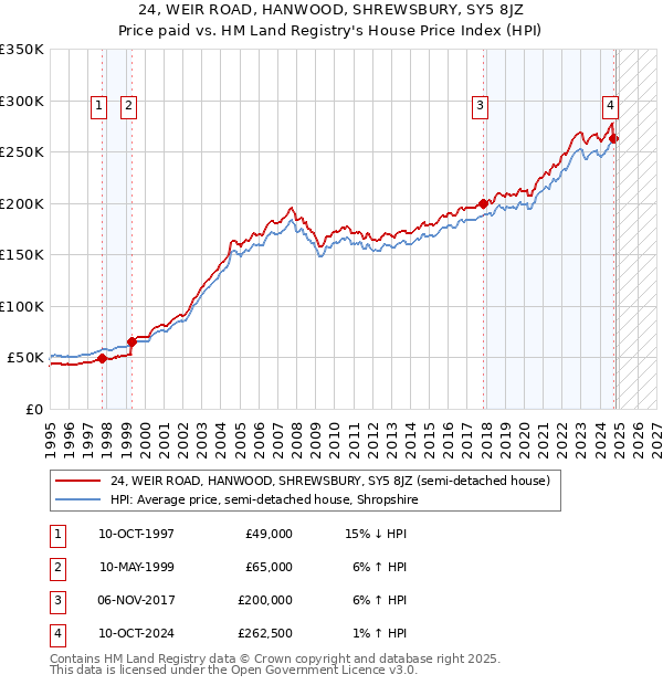 24, WEIR ROAD, HANWOOD, SHREWSBURY, SY5 8JZ: Price paid vs HM Land Registry's House Price Index